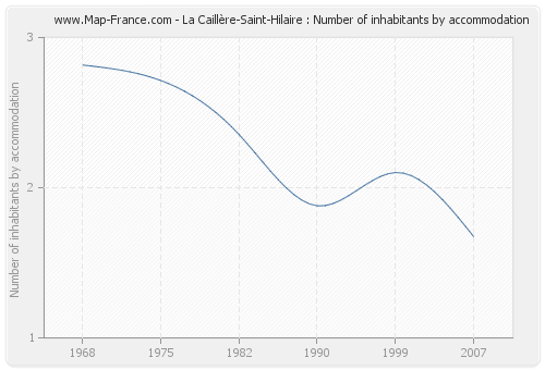 La Caillère-Saint-Hilaire : Number of inhabitants by accommodation
